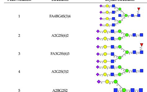 N Glycan Structures In The Control Pooled Human Serum Sample Peaks