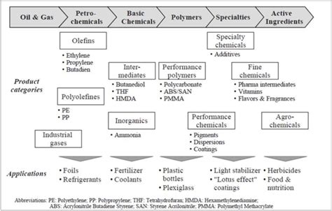 Figure The Chemicals Value Chain Specialty Chemicals Economic