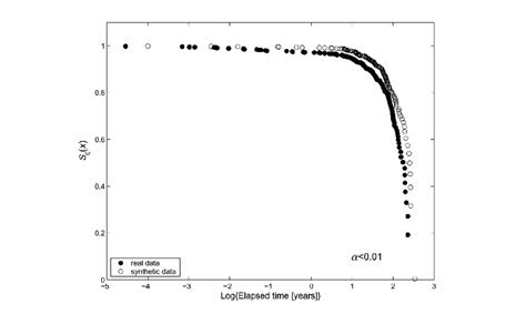 Plot Of Empirical Survivor Functions For Real And Synthetic Catalogs