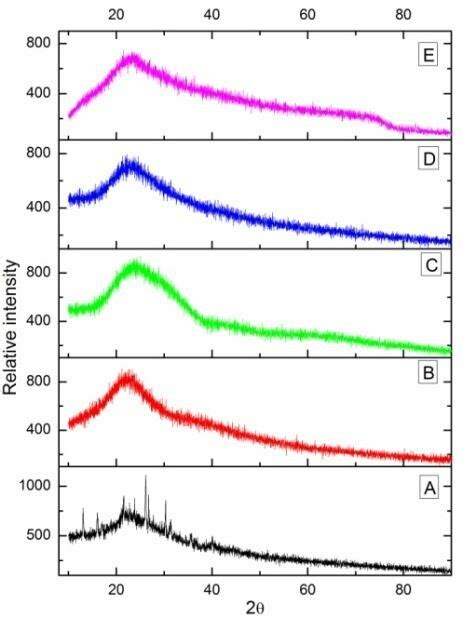 X Ray Diffraction Pattern Of Gpes A B C D And E Represents