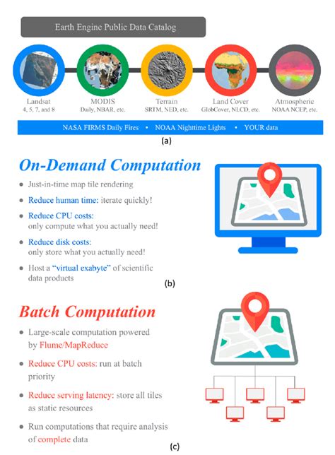 Google Earth Engine A Public Data Catalog B On Demand And C