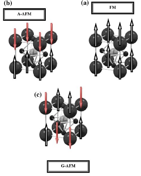 Representation Of The Different Magnetic Configurations Considered For