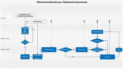 Prozessbeschreibung Vorlage Excel Erstaunlich Der Prozess Als