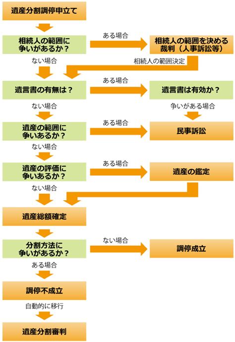 遺産分割調停の流れ【横浜市港南区】上大岡法律事務所