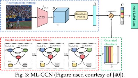 Table 3 from A Survey on Graph Neural Networks and Graph Transformers ...