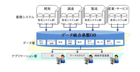 全社DXデータ活用のためのデータ統合基盤立ち上げのポイント よくある困り事と実践的処方箋 最新ソリューション レイヤーズ