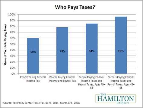 How We Pay Taxes In 14 Charts The Atlantic