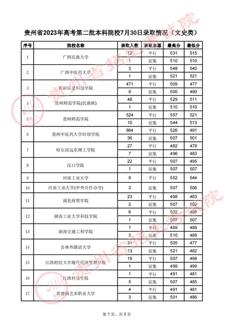 贵州2023高考第二批本科院校录取分数线【7月30日】高三网