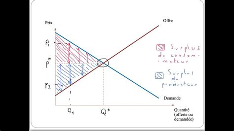Les surplus du producteur et du consommateur - YouTube