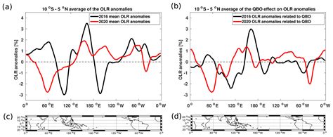 Acp Stratospheric Water Vapour And Ozone Response To The Quasi