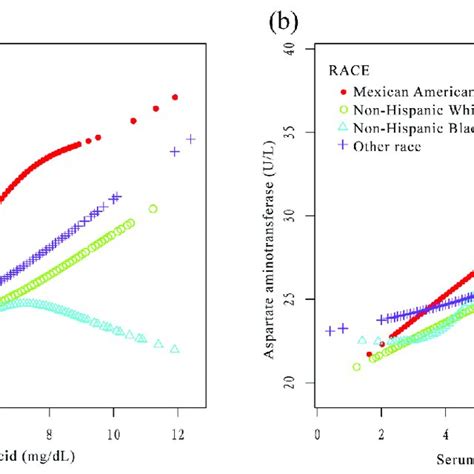 Relationship Between Serum Uric Acid And Liver Enzymes Stratified By