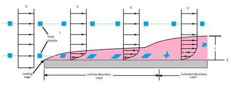 Boundary Layer: Flat Plate - S.B.A. Invent