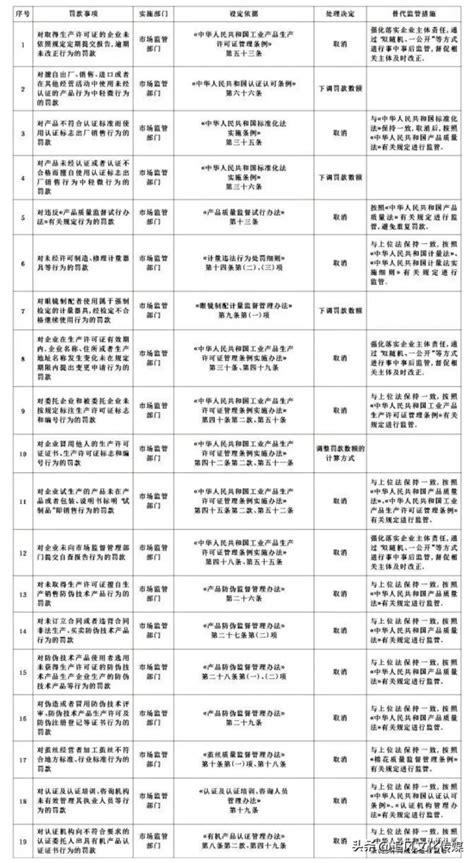 国务院重要决定！取消和调整33个罚款事项