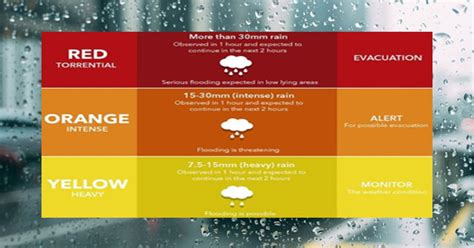 Rainfall Warning Levels