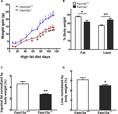 Fam A Represses Ampk Activity And Regulates Hepatic Glucose And Lipid