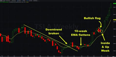 How Teslas Chart Turned From Bearish To Bullish In A Few Months