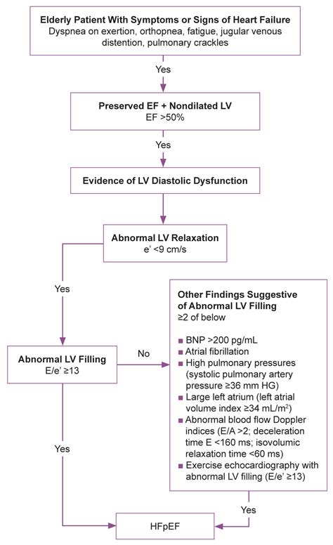 Heart Failure With Preserved Ejection Fraction