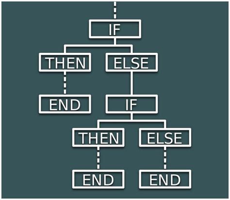 Conditional Statements Use Of If Then Statement Material Implication