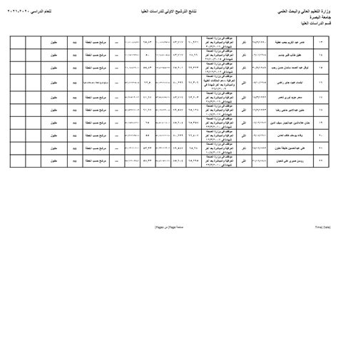 نتائج الترشيح الاولي للدراسات العليا للمتقدمين لدراسة ماجستير الصيدلة