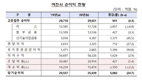 여신전문금융사 작년 순이익 2조5천639억전년대비 25↑ 한국경제