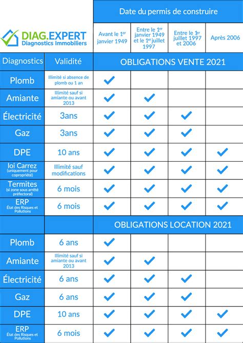 Diag Point Expert Diagnostics Immobiliers à Avignon 84