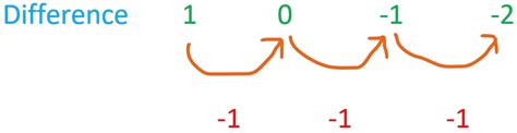 Quadratic Sequence Nth Term Questions Formula And Worksheet