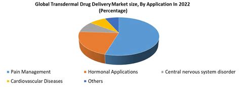 Transdermal Drug Delivery Systems Market Industry Analysis 2029