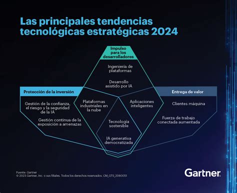 Las 10 principales tendencias tecnológicas de Gartner para 2024