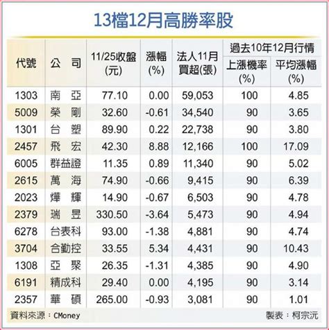 13檔12月高勝率股 搶紅包 證券 工商時報