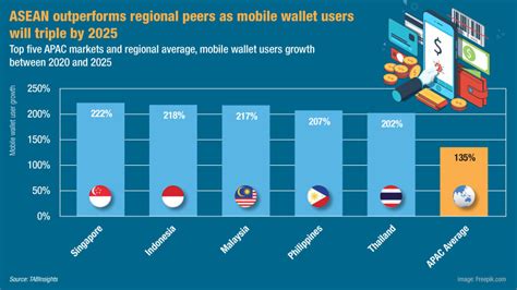 Mobile Wallets Will Reach 26 Billion Users In Asia Pacific By 2025