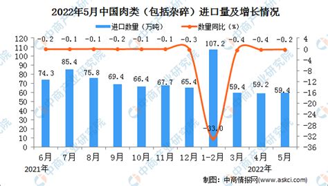 2022年5月中国肉类进口数据统计分析 中商情报网