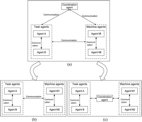 Architecture Of The Multi Agent System A Multi Agent System B