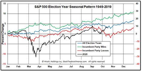 Three Takes On The Presidential Cycle ChartWatchers StockCharts