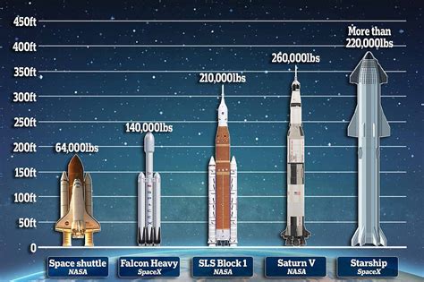 Sls V Saturn V How Nasas New Rocket Compares To Neil Armstrongs