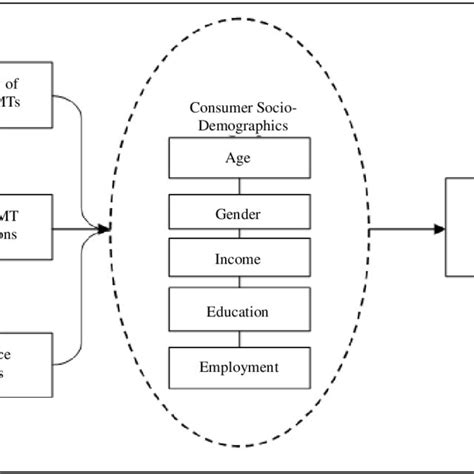 Conceptual Model Socio Demographic Variables And Acceptance And Use Of Download Scientific