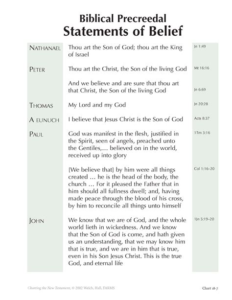 Biblical Precreedal Statements Of Belief Book Of Mormon Central