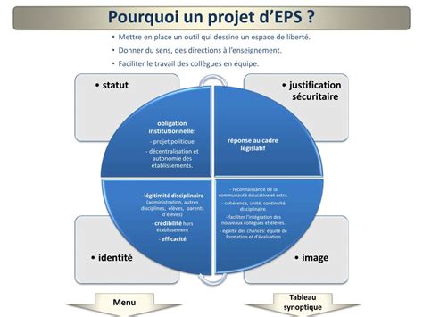 Ppt Le Projet P Dagogique En Eps Powerpoint Presentation Free