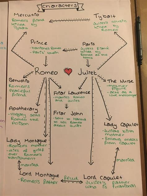 Mapa de personagens de Romeu e Julieta Dicas de Inglês English