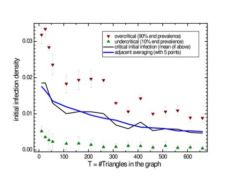 Critical Density B C Versus Triangle Density For The Parameter