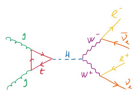 Measuring The Higgs Boson Decay To WW Is 90 Physics The Other Half Is