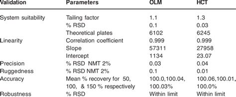 Summary Of Validation Parameters Of Rp Hplc Method Download Table