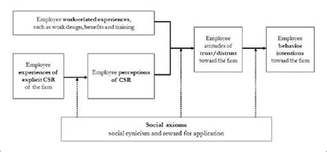 Conceptual Model For Understanding Csr In The Context Of Employee