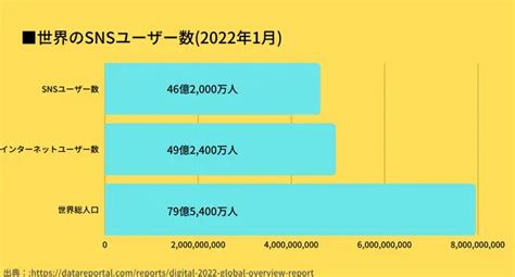 【2022年】世界のsnsユーザー数は？日本の利用者数、年代別利用率も徹底解説 Cliftty