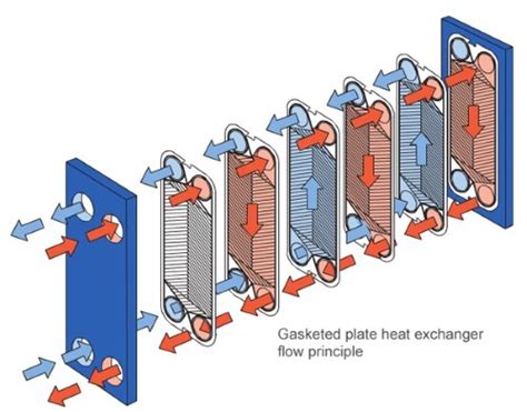 How Plate Heat Exchanger Work Alfa Laval