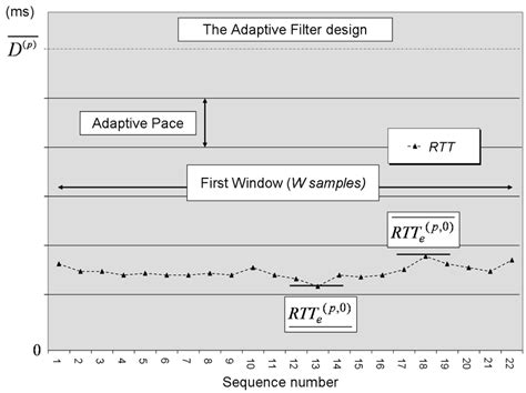 adaptive filter design  scientific diagram