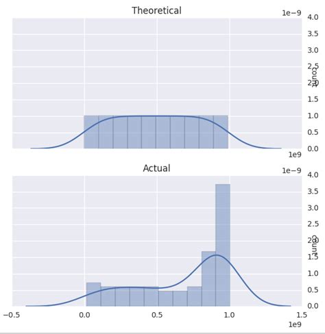 Matplotlib Python Q Q And P P Plot Of Two Distributions Of Unequal Length Stack Overflow