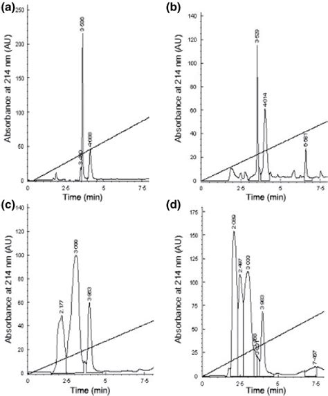 Hplc Chromatograms Of Purified Pediocin Pa 1 10 Mg Per 300 Ml In