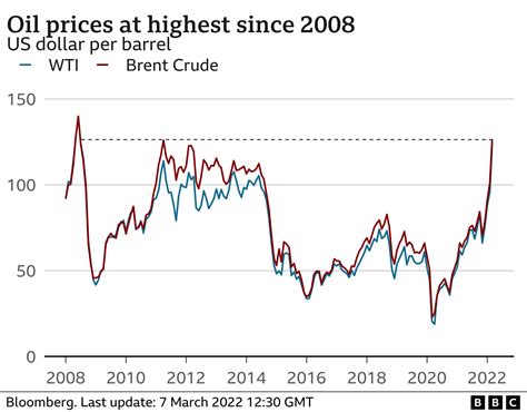 Five Ways The Ukraine War Could Push Up Prices