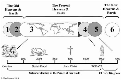 Timeline Of Genesis