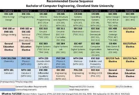 Bachelor Of Computer Engineering Cleveland State University